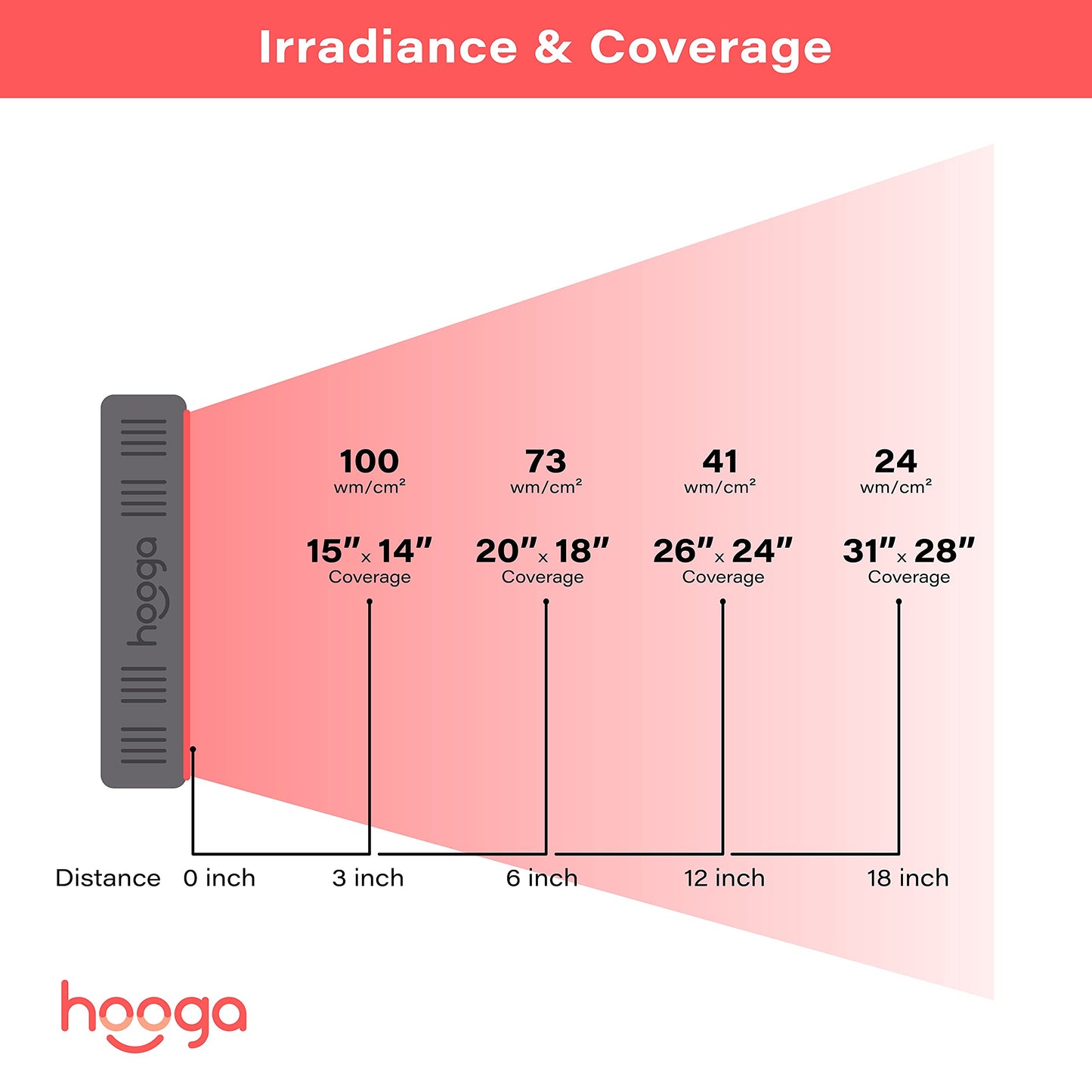 HOOGA Red Light Therapy Panel – 660nm & 850nm LED Lamp